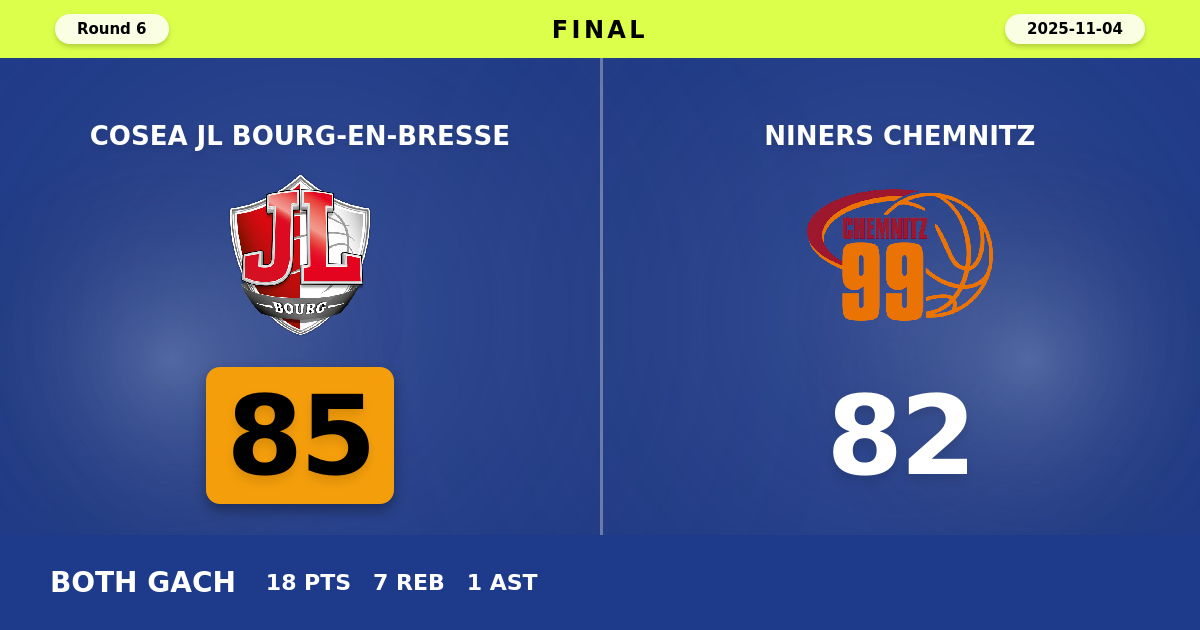 Cosea JL Bourg-en-Bresse beats NINERS Chemnitz with a score of 85 - 82
