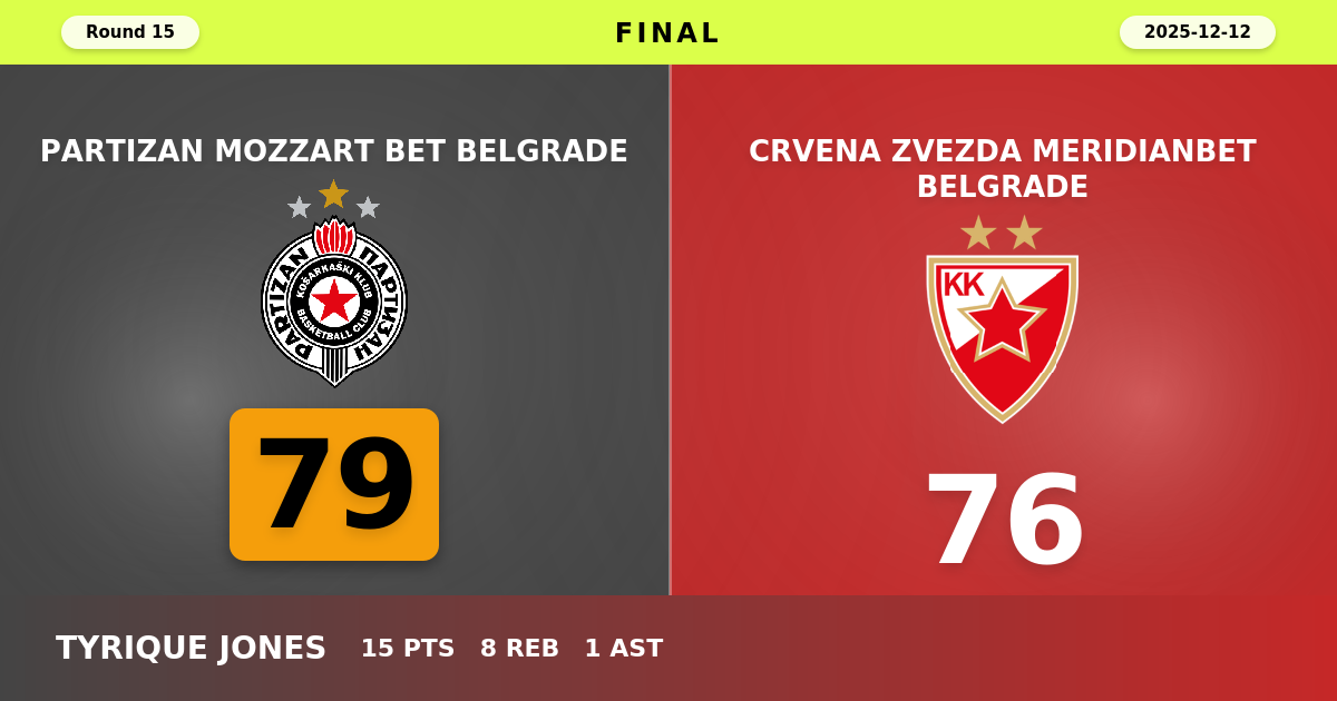 Partizan Mozzart Bet Belgrade beats Crvena Zvezda Meridianbet Belgrade with a score of 79 - 76