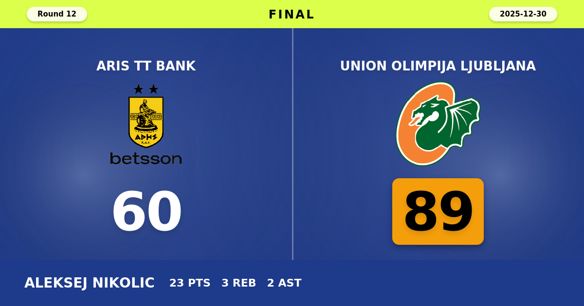 Union Olimpija Ljubljana beats Aris TT Bank with a score of 89 - 60