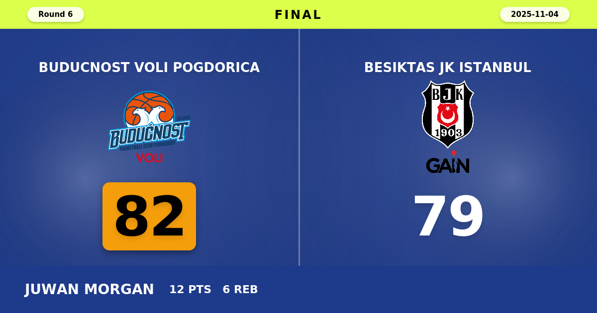 Buducnost VOLI Pogdorica beats Besiktas JK Istanbul with a score of 82 - 79