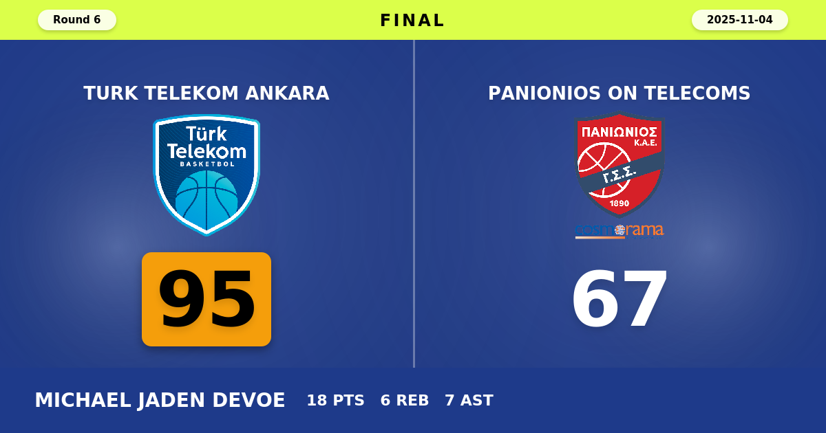 Turk Telekom Ankara beats Panionios On Telecoms with a score of 95 - 67
