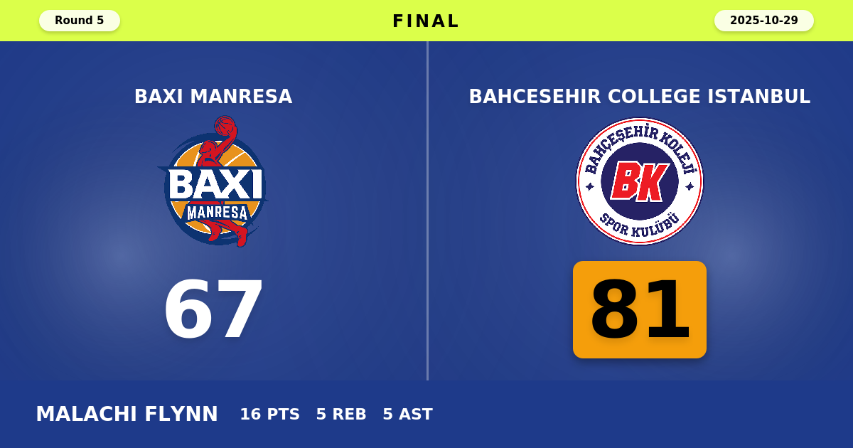 Bahcesehir College Istanbul beats BAXI Manresa with a score of 81 - 67