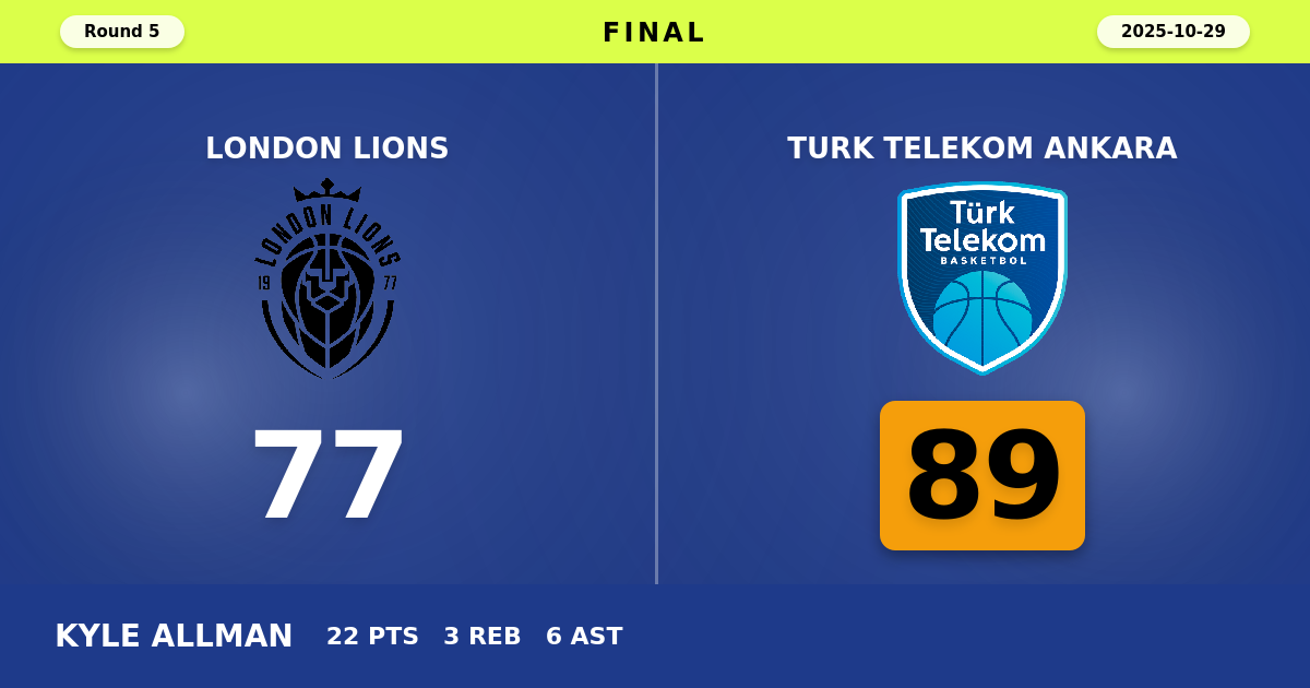 Turk Telekom Ankara beats London Lions with a score of 89 - 77