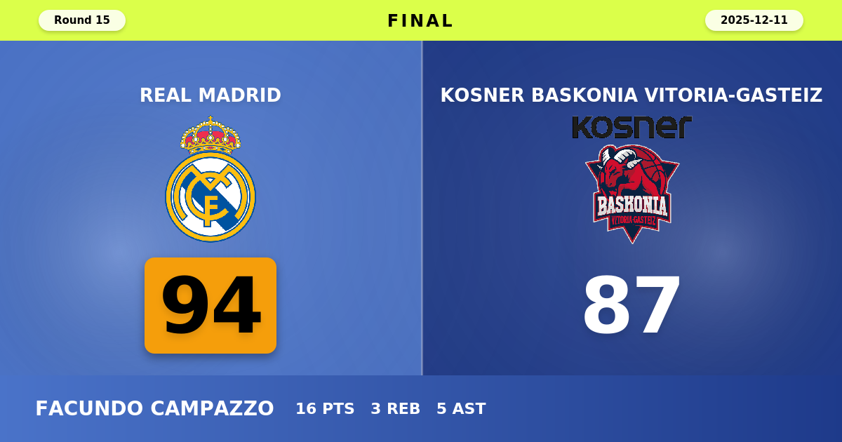Real Madrid beats Kosner Baskonia Vitoria-Gasteiz with a score of 94 - 87