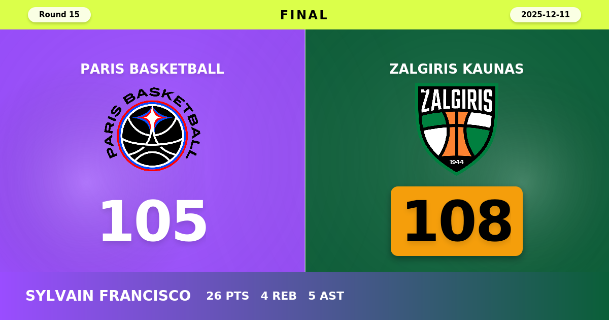 Zalgiris Kaunas beats Paris Basketball with a score of 108 - 105