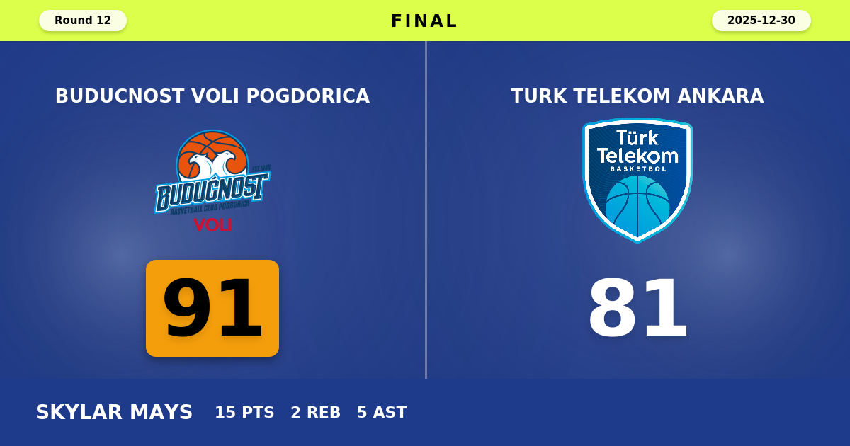 Buducnost VOLI Pogdorica beats Turk Telekom Ankara with a score of 91 - 81