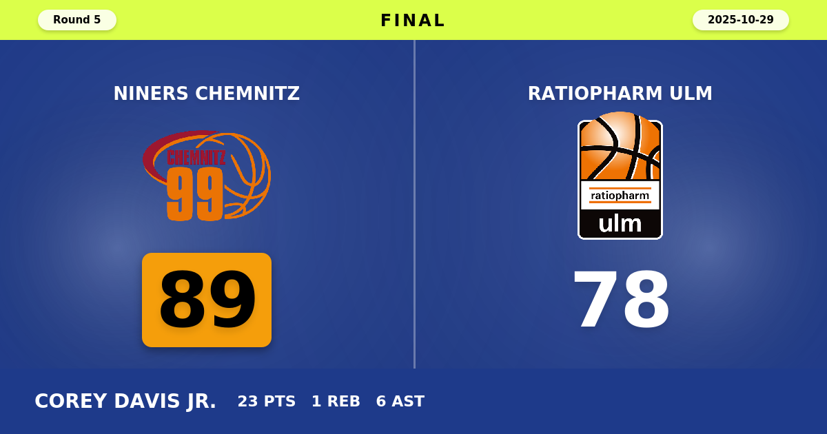 NINERS Chemnitz beats ratiopharm ulm with a score of 89 - 78