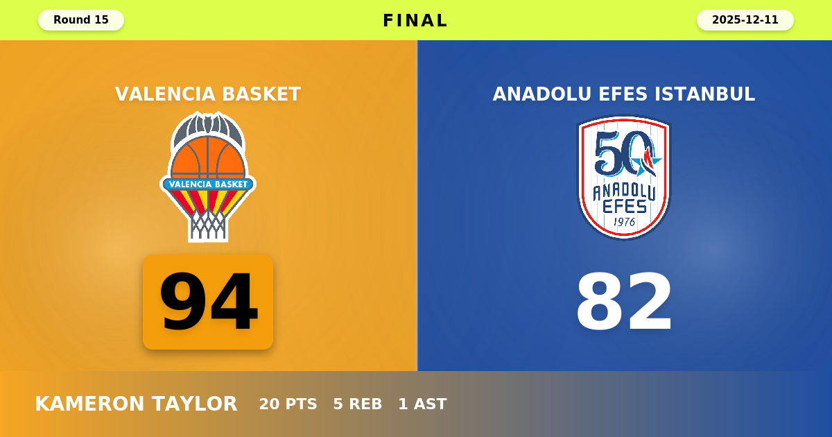 Valencia Basket beats Anadolu Efes Istanbul with a score of 94 - 82