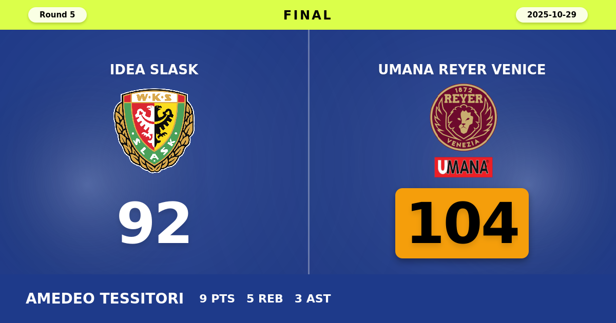 Umana Reyer Venice beats Idea Slask with a score of 104 - 92