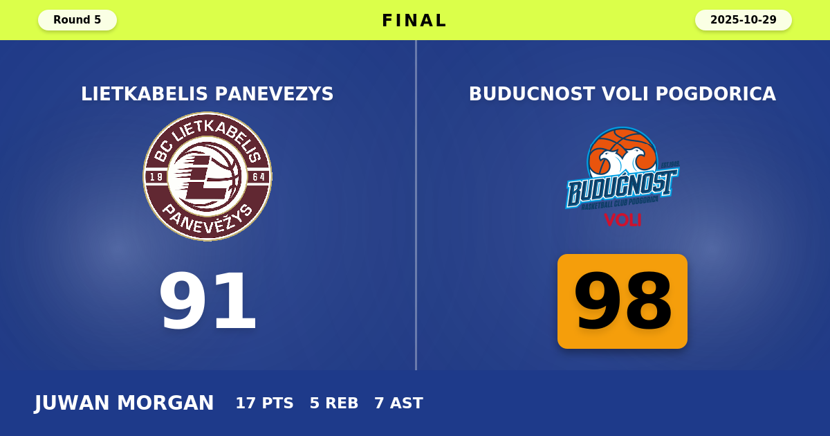 Buducnost VOLI Pogdorica beats Lietkabelis Panevezys with a score of 98 - 91