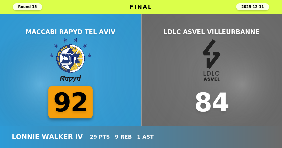 Maccabi Rapyd Tel Aviv beats LDLC ASVEL Villeurbanne with a score of 92 - 84