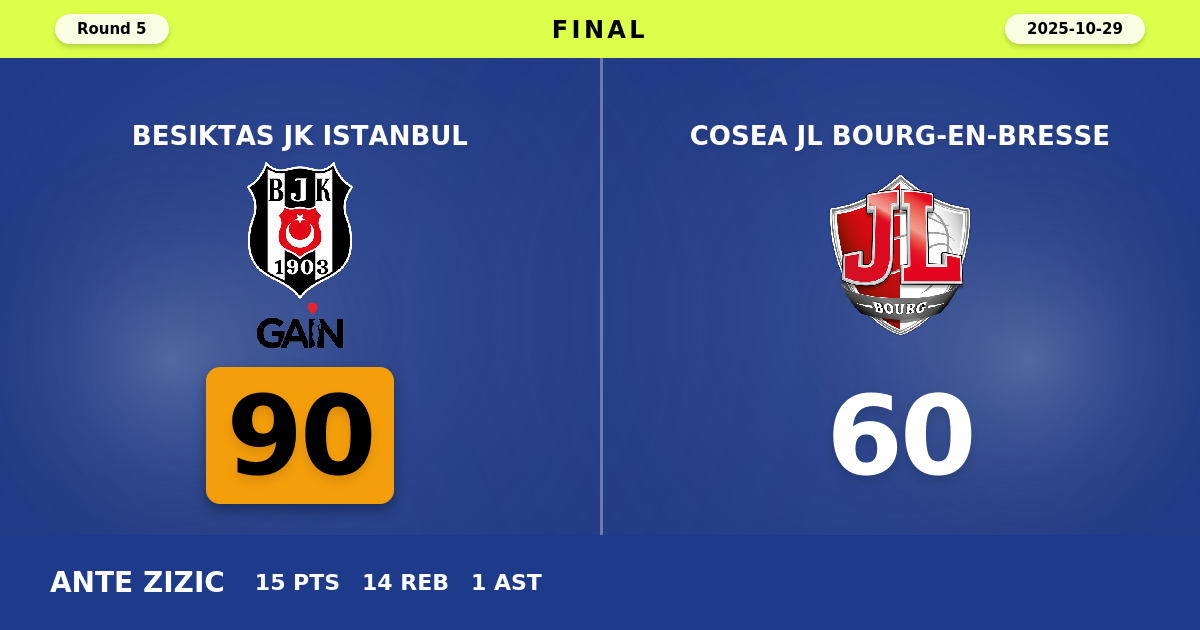 Besiktas JK Istanbul beats Cosea JL Bourg-en-Bresse with a score of 90 - 60