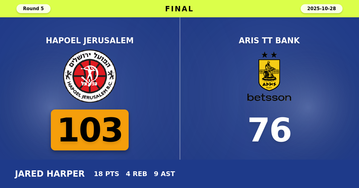 Hapoel Jerusalem beats Aris TT Bank with a score of 103 - 76