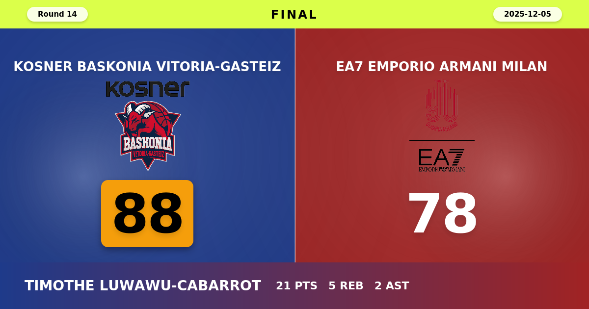 Kosner Baskonia Vitoria-Gasteiz beats EA7 Emporio Armani Milan with a score of 88 - 78