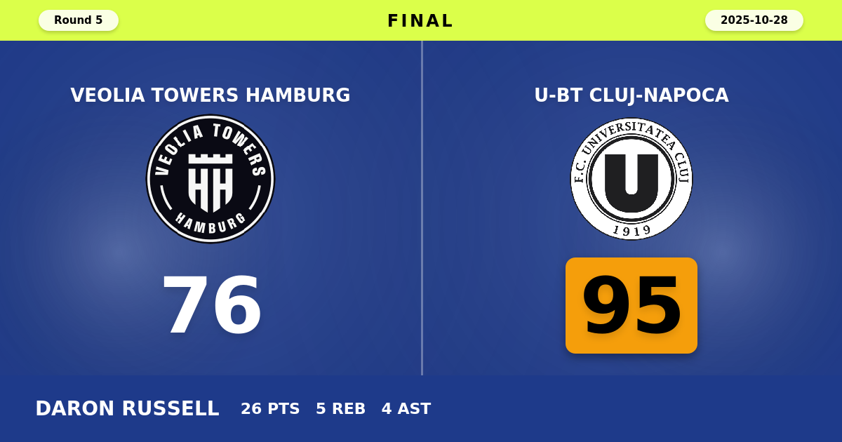 U-BT Cluj-Napoca beats Veolia Towers Hamburg with a score of 95 - 76