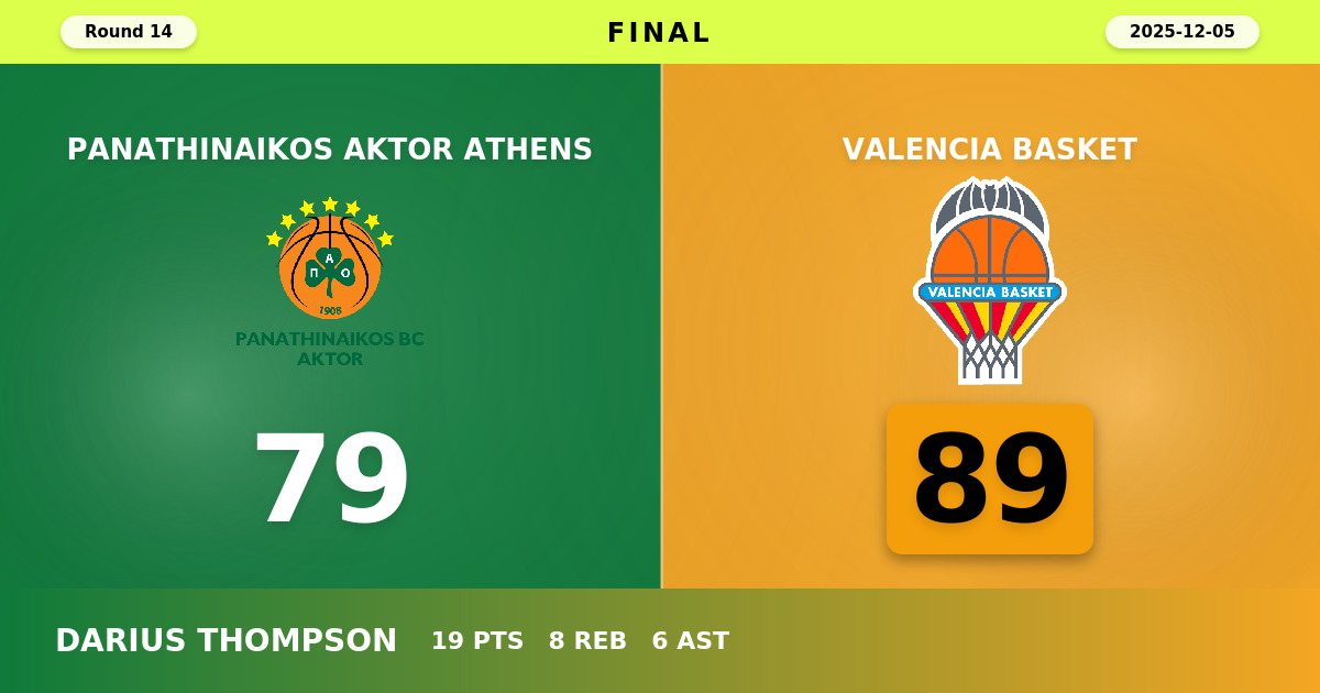 Valencia Basket beats Panathinaikos AKTOR Athens with a score of 89 - 79