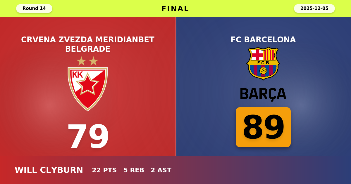 FC Barcelona beats Crvena Zvezda Meridianbet Belgrade with a score of 89 - 79