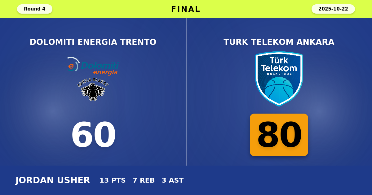 Turk Telekom Ankara beats Dolomiti Energia Trento with a score of 80 - 60