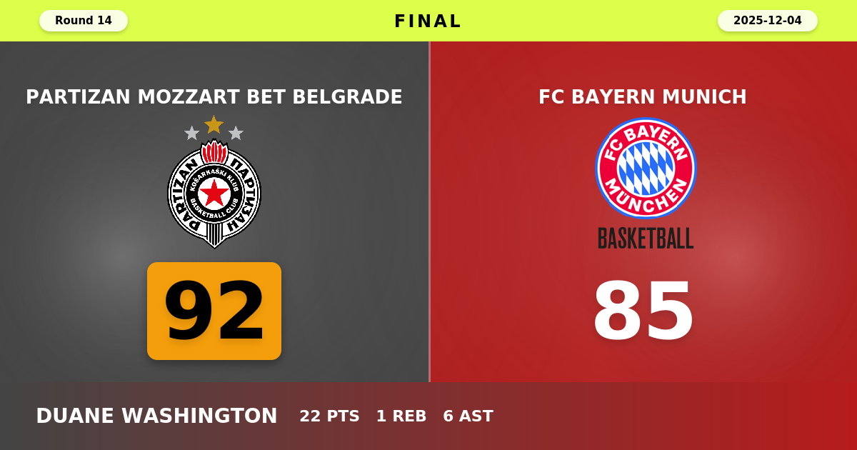Partizan Mozzart Bet Belgrade beats FC Bayern Munich with a score of 92 - 85