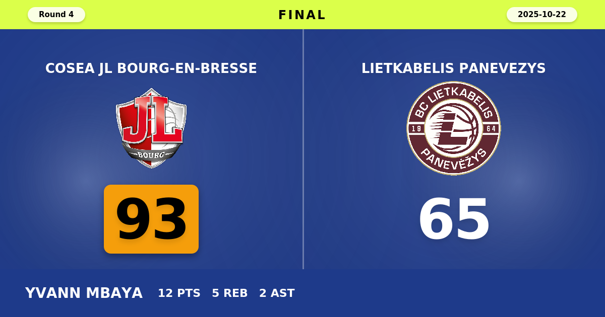 Cosea JL Bourg-en-Bresse beats Lietkabelis Panevezys with a score of 93 - 65