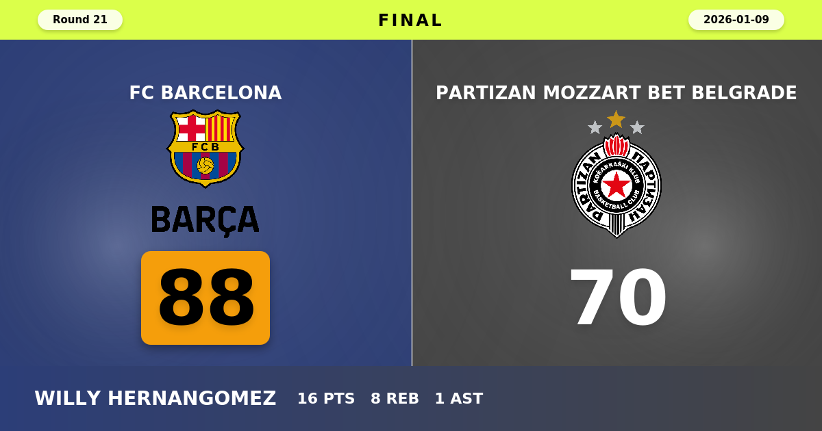 FC Barcelona beats Partizan Mozzart Bet Belgrade with a score of 88 - 70