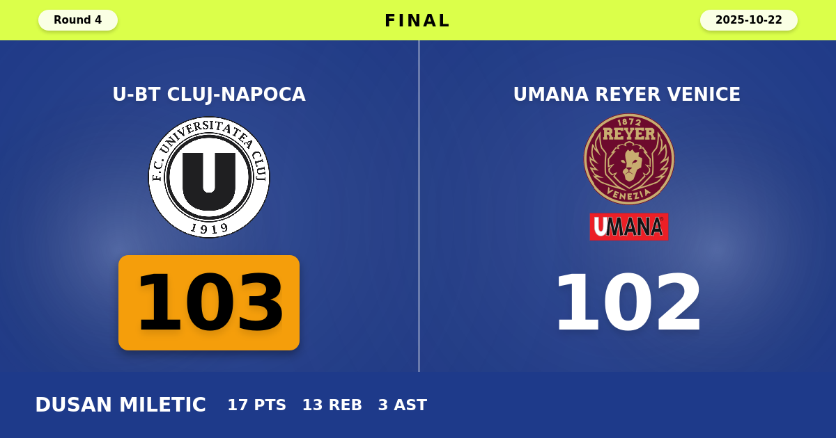 U-BT Cluj-Napoca beats Umana Reyer Venice with a score of 103 - 102