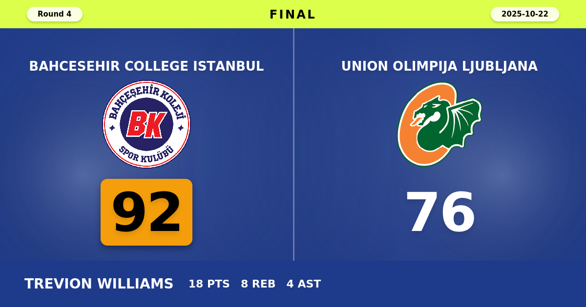 Bahcesehir College Istanbul beats Union Olimpija Ljubljana with a score of 92 - 76