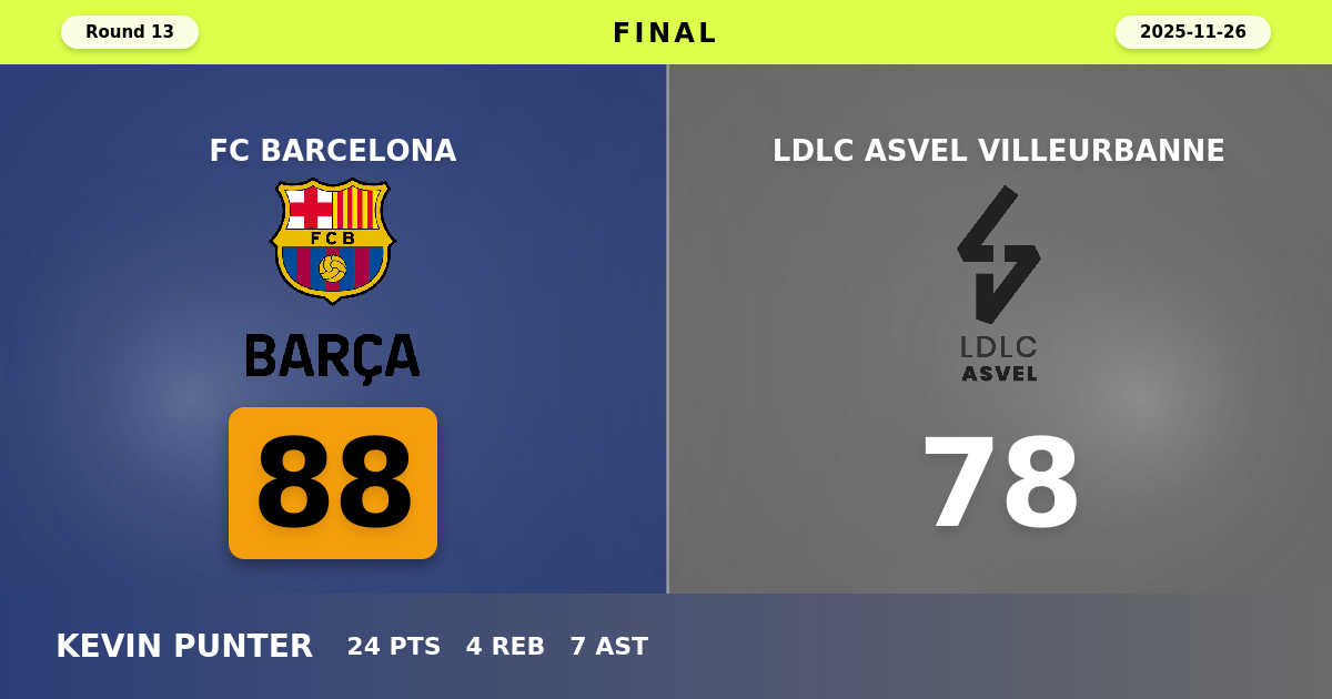 FC Barcelona beats LDLC ASVEL Villeurbanne with a score of 88 - 78