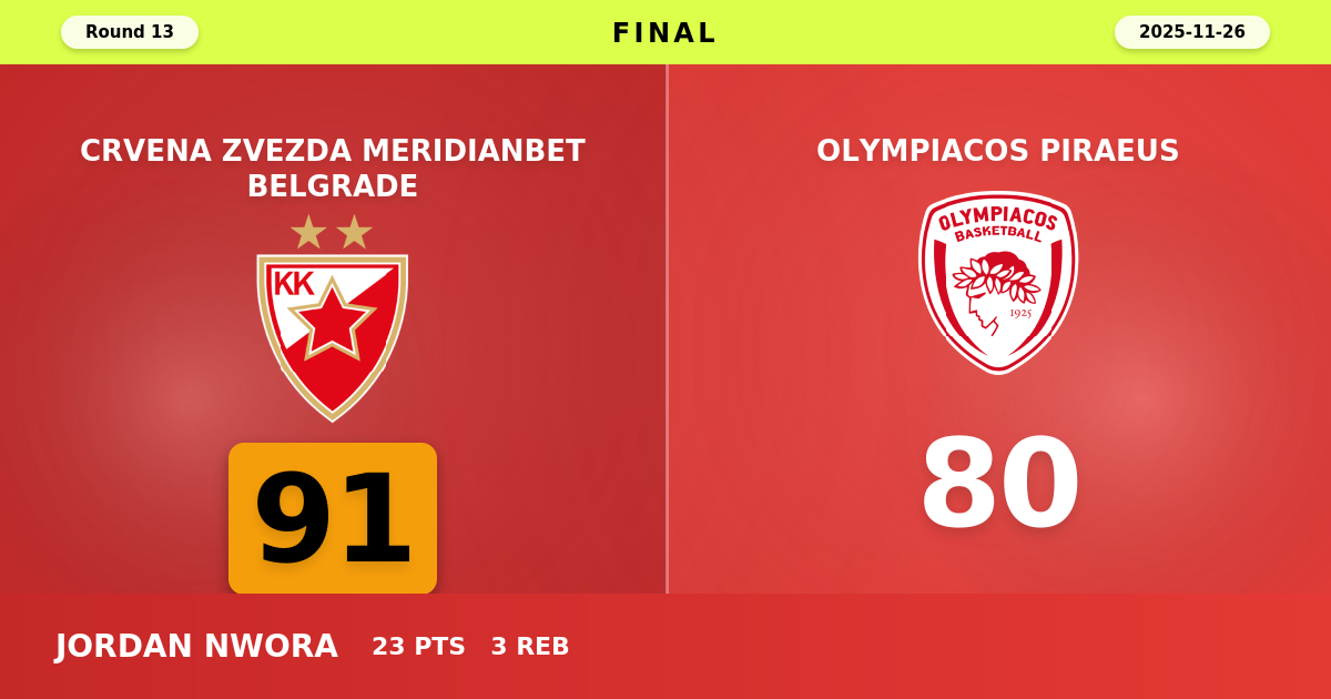 Crvena Zvezda Meridianbet Belgrade beats Olympiacos Piraeus with a score of 91 - 80