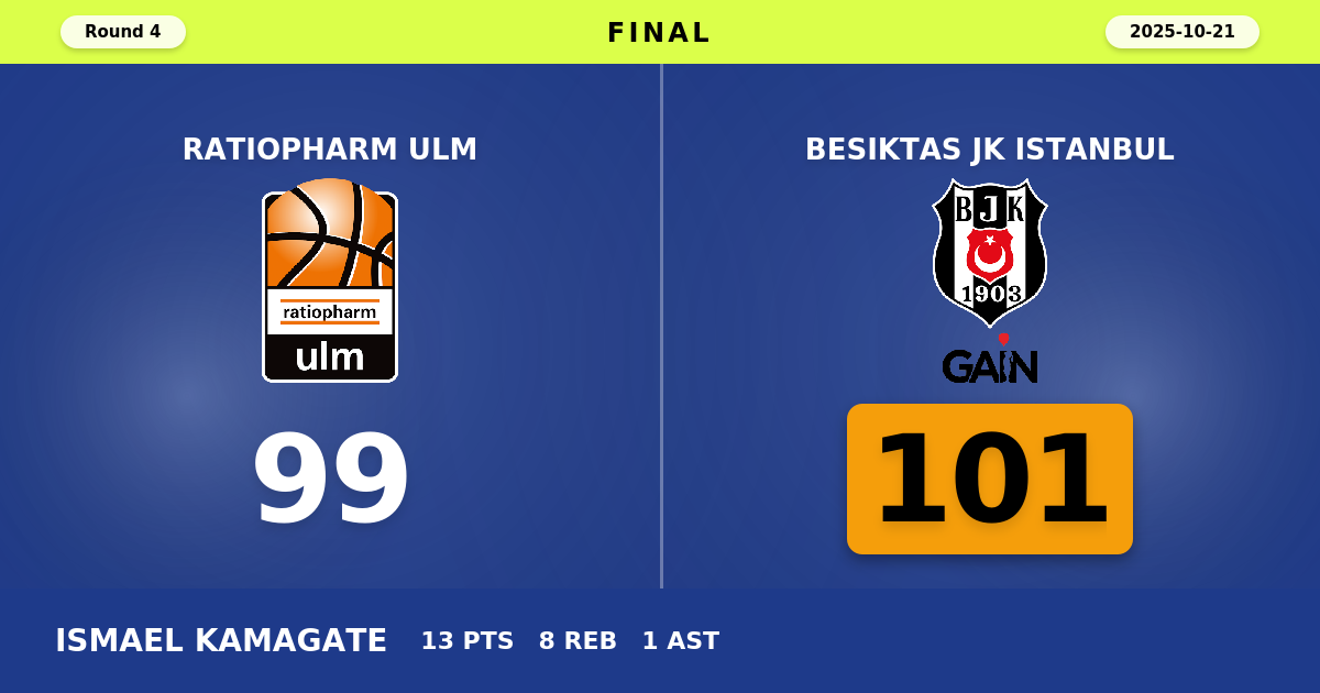 Besiktas JK Istanbul beats ratiopharm ulm with a score of 101 - 99