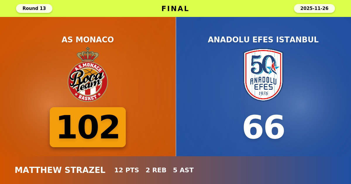 AS Monaco beats Anadolu Efes Istanbul with a score of 102 - 66