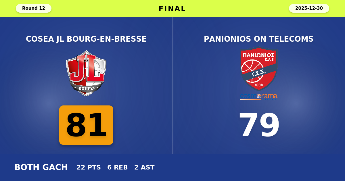Cosea JL Bourg-en-Bresse beats Panionios On Telecoms with a score of 81 - 79