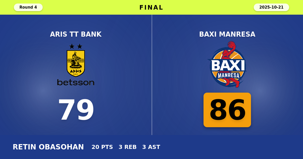 BAXI Manresa beats Aris TT Bank with a score of 86 - 79