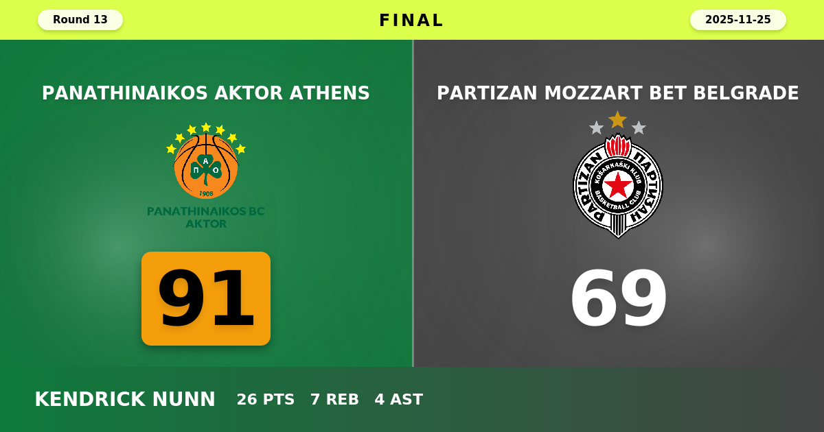 Panathinaikos AKTOR Athens beats Partizan Mozzart Bet Belgrade with a score of 91 - 69