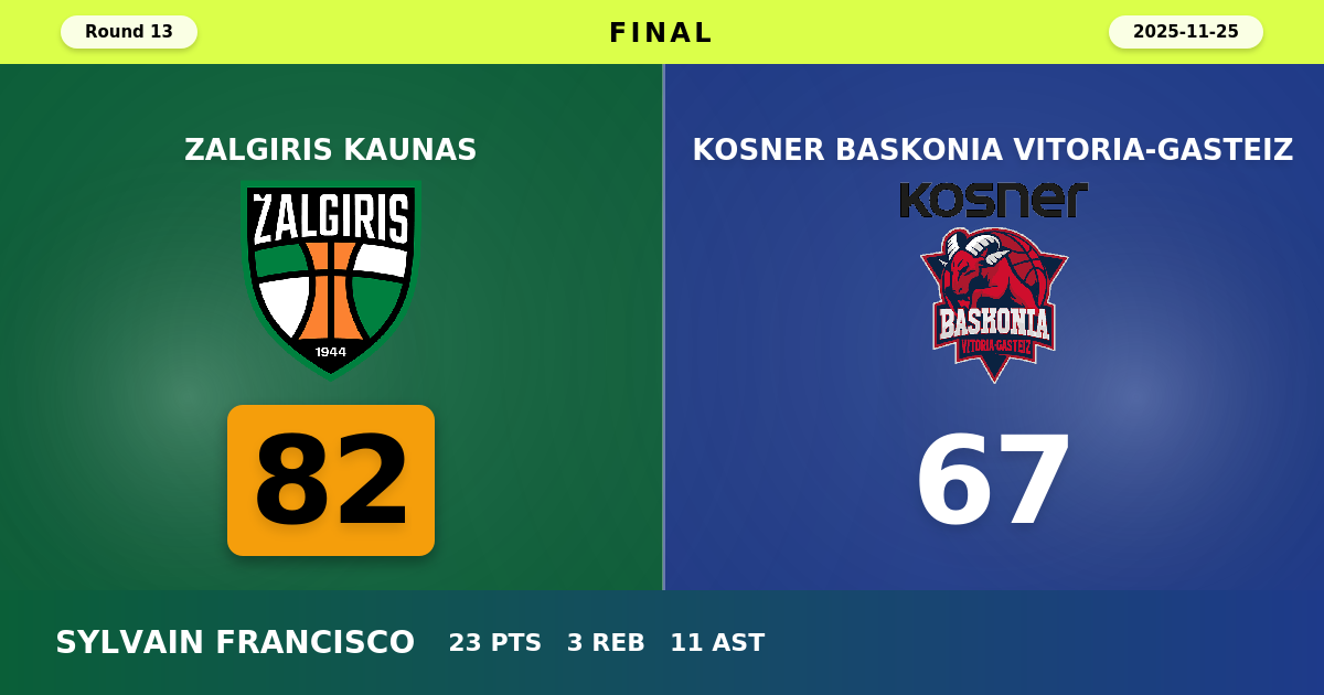 Zalgiris Kaunas beats Kosner Baskonia Vitoria-Gasteiz with a score of 82 - 67