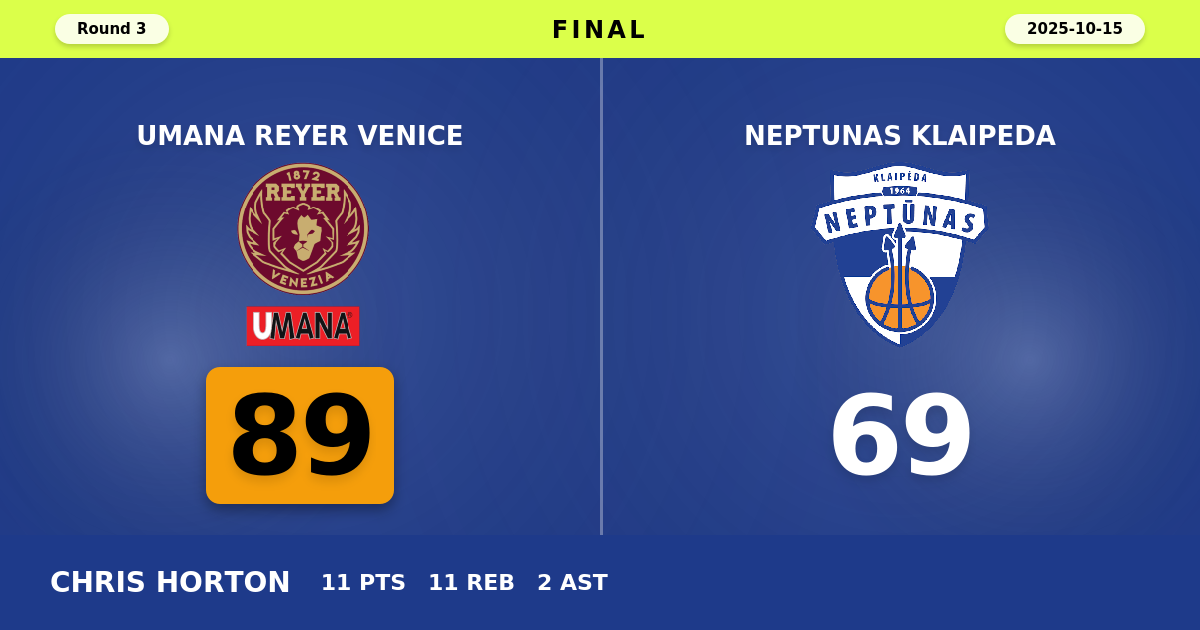 Umana Reyer Venice beats Neptunas Klaipeda with a score of 89 - 69