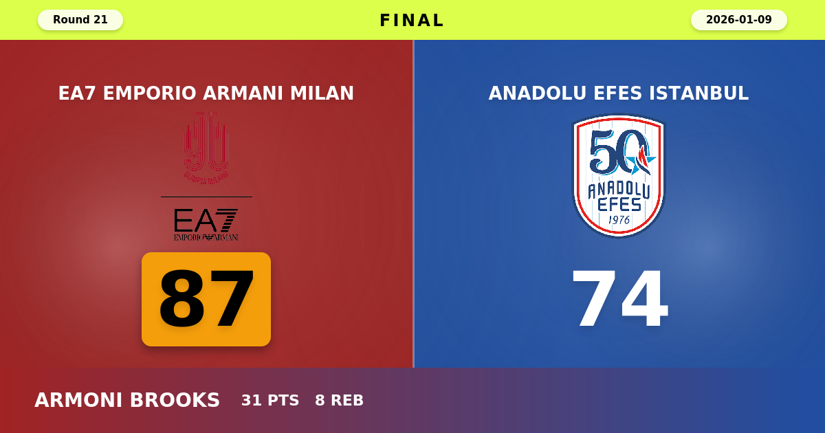 EA7 Emporio Armani Milan beats Anadolu Efes Istanbul with a score of 87 - 74