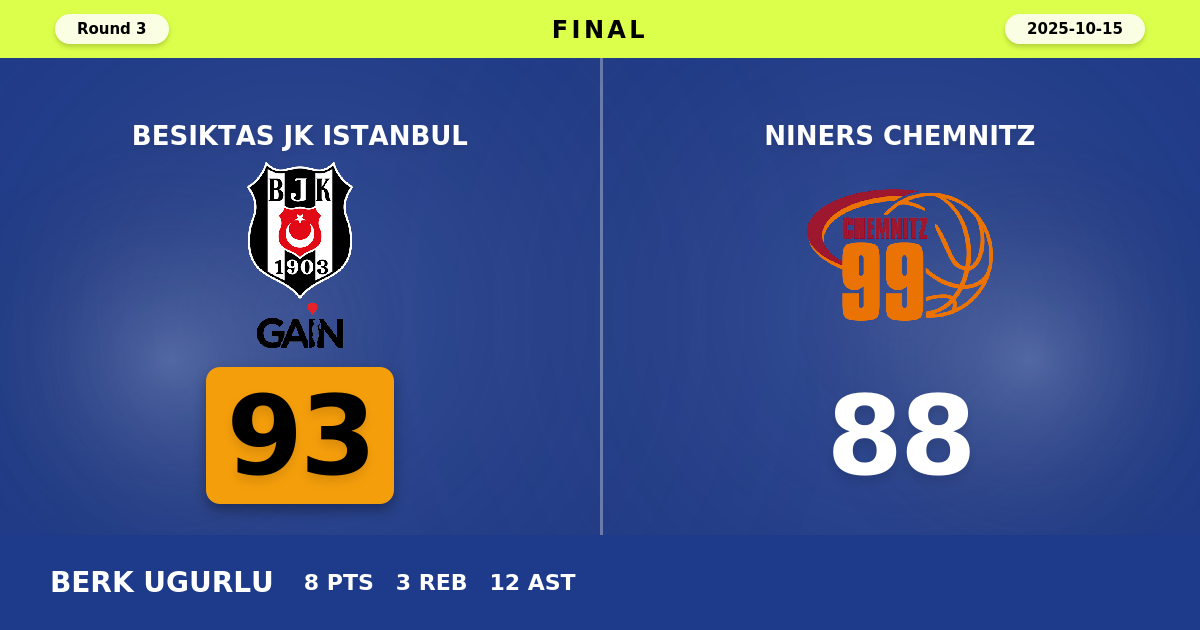 Besiktas JK Istanbul beats NINERS Chemnitz with a score of 93 - 88