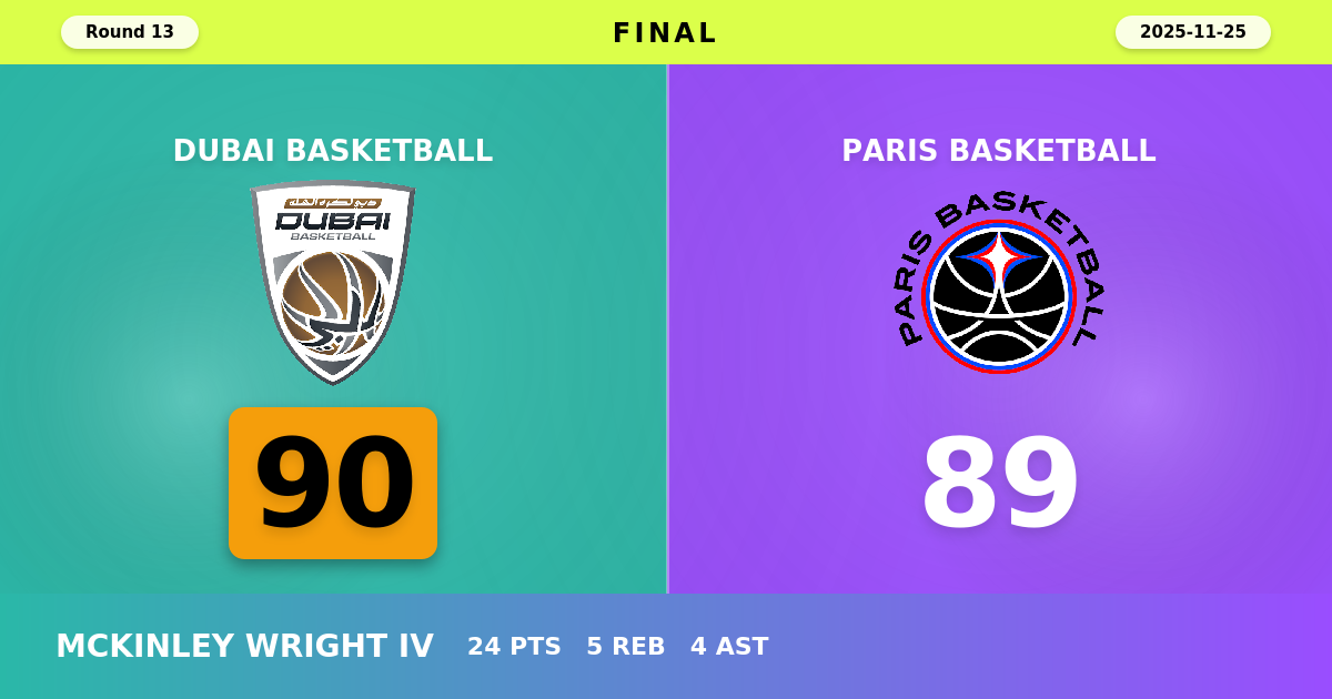 Dubai Basketball beats Paris Basketball with a score of 90 - 89