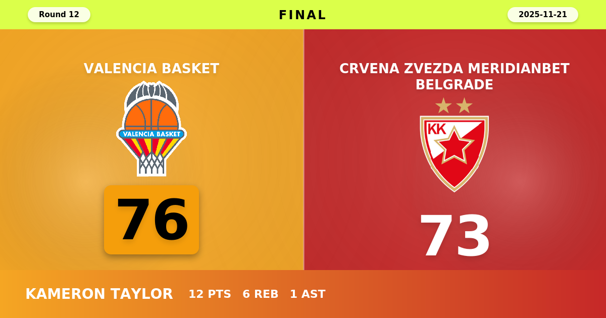 Valencia Basket beats Crvena Zvezda Meridianbet Belgrade with a score of 76 - 73