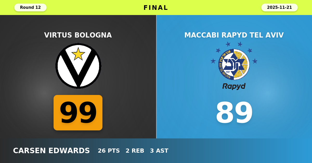 Virtus Bologna beats Maccabi Rapyd Tel Aviv with a score of 99 - 89