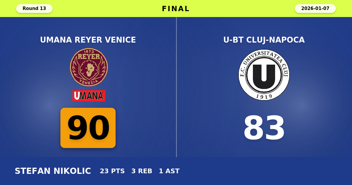 Umana Reyer Venice beats U-BT Cluj-Napoca with a score of 90 - 83