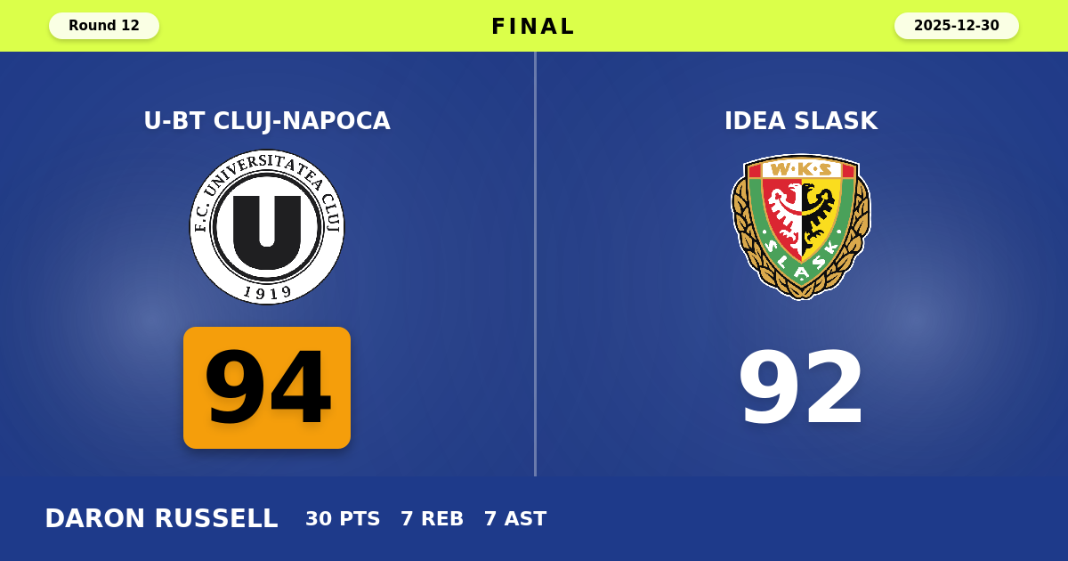 U-BT Cluj-Napoca beats Idea Slask with a score of 94 - 92