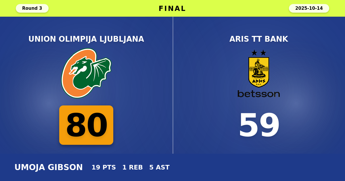 Union Olimpija Ljubljana beats Aris TT Bank with a score of 80 - 59