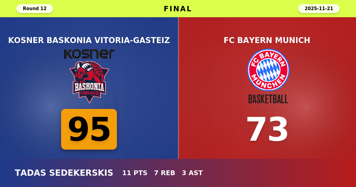 Kosner Baskonia Vitoria-Gasteiz beats FC Bayern Munich with a score of 95 - 73