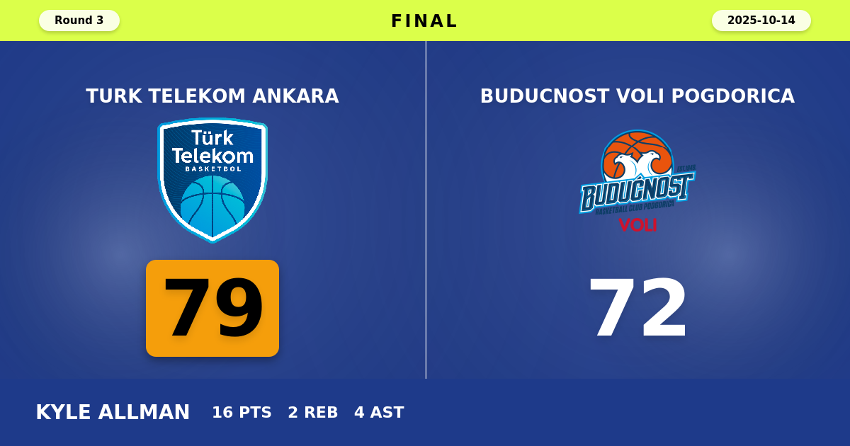 Turk Telekom Ankara beats Buducnost VOLI Pogdorica with a score of 79 - 72