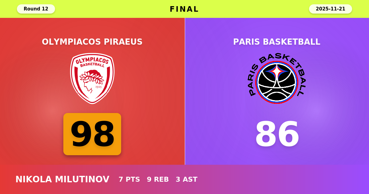 Olympiacos Piraeus beats Paris Basketball with a score of 98 - 86