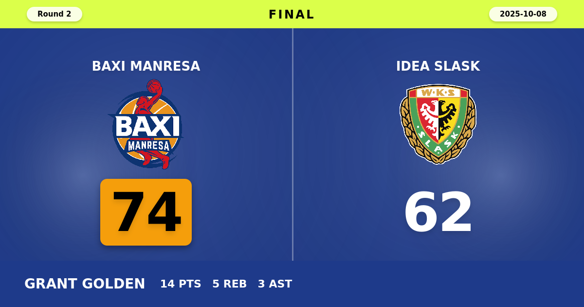 BAXI Manresa beats Idea Slask with a score of 74 - 62