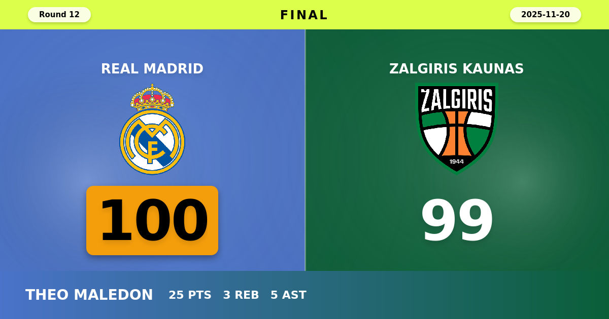 Real Madrid beats Zalgiris Kaunas with a score of 100 - 99