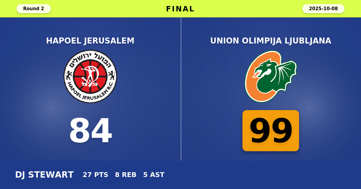 Union Olimpija Ljubljana beats Hapoel Jerusalem with a score of 99 - 84